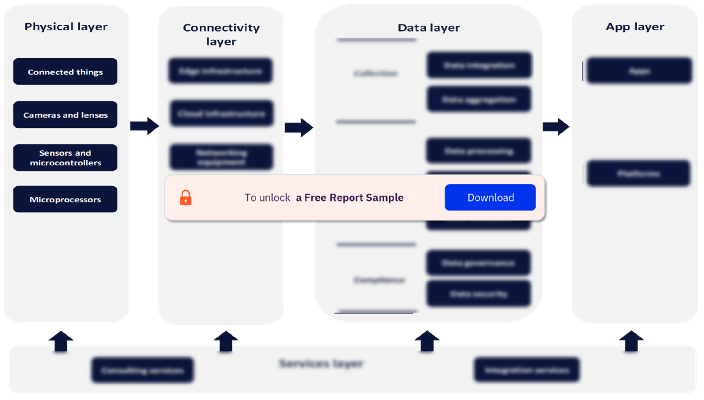 IoT Value Chain Analysis