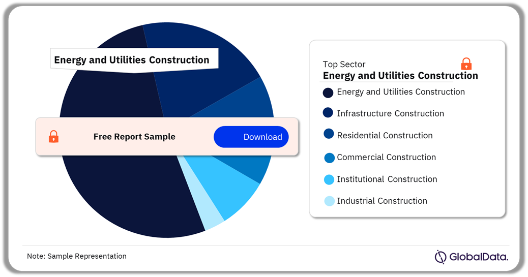 Kuwait Construction Market Analysis by Sectors, 2023 (%)