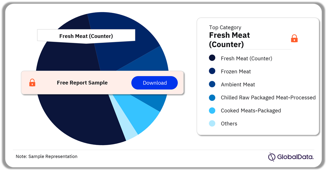 Philippines Meat Market Analysis by Categories, 2023 (%)