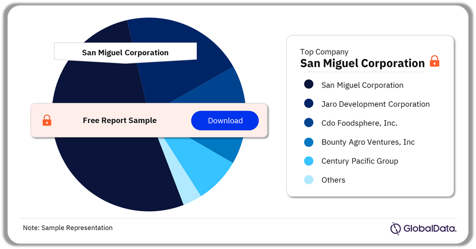 Philippines Meat Market Analysis by Companies, 2023 (%)