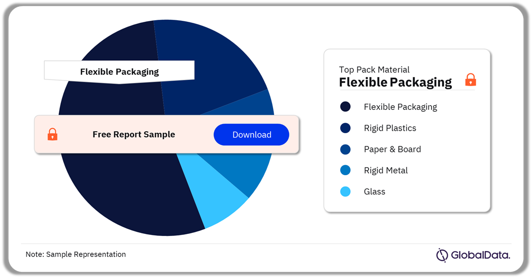 Philippines Meat Market Analysis by Pack Material, 2023 (%)