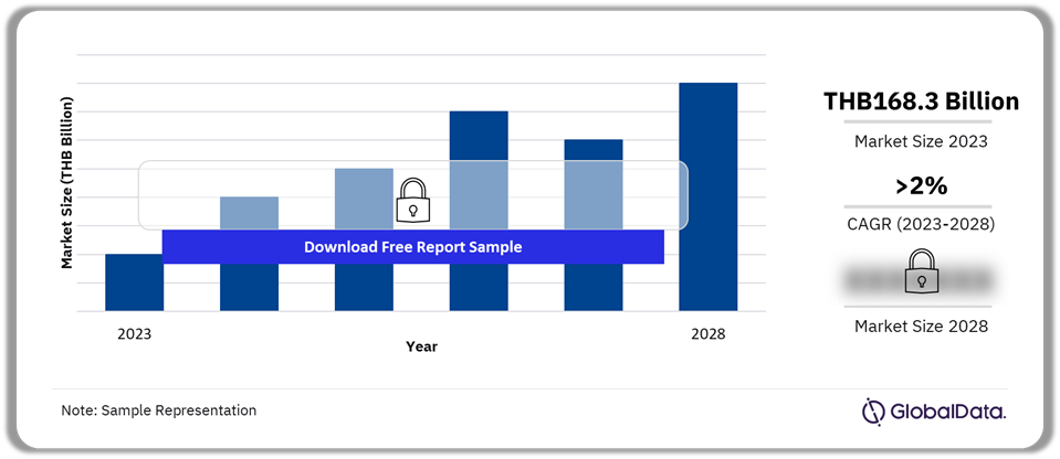 Thailand Meat Market Outlook, 2023-2028 (THB Billion)