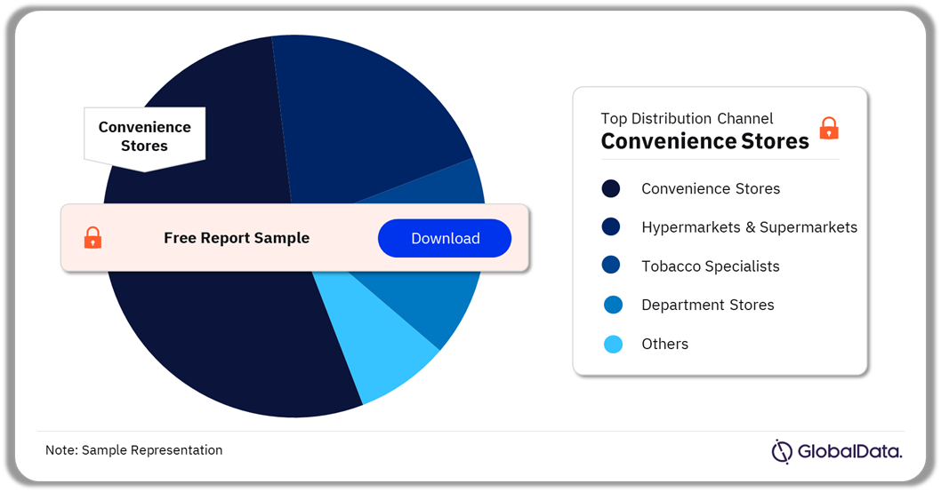 Turkiye Cigarettes Market Analysis by Distribution Channel, 2023 (%)