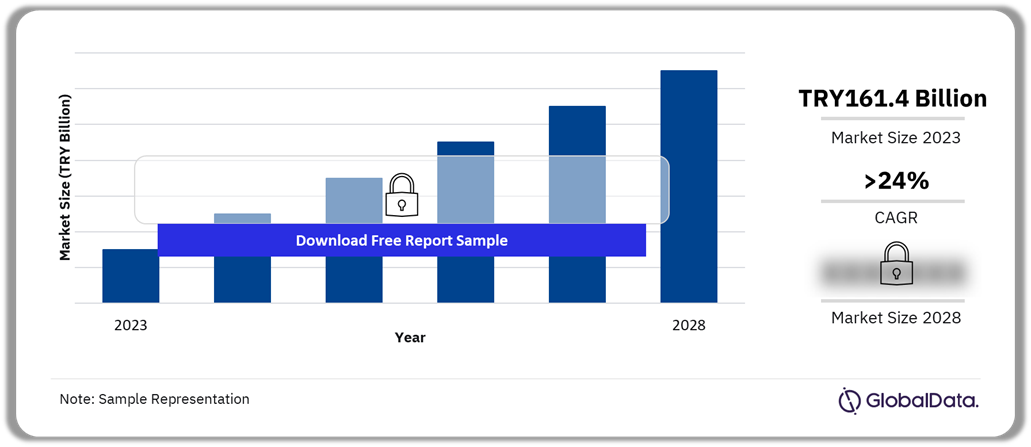 Turkiye Cigarettes Market Outlook 2023-2028 (TRY Billion)