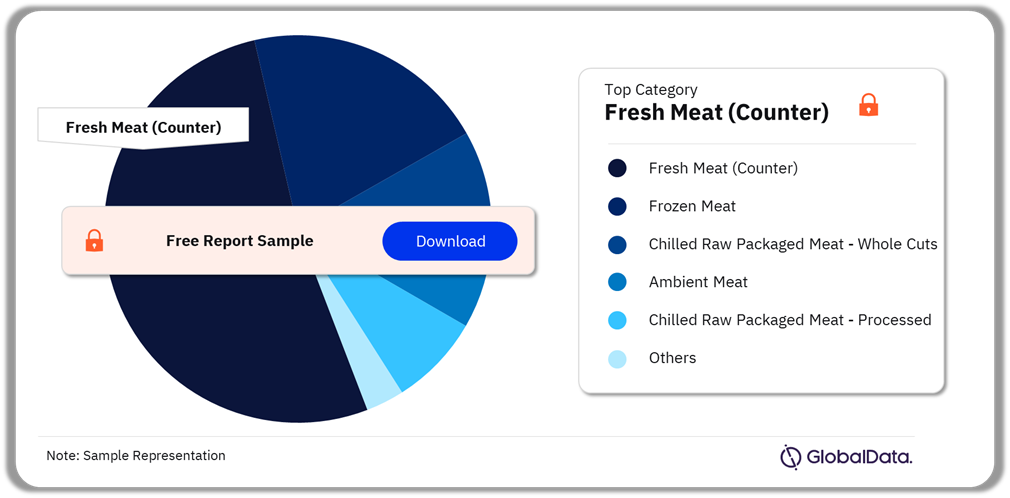 Vietnam Meat Market Analysis by Categories, 2023-2028 (%)