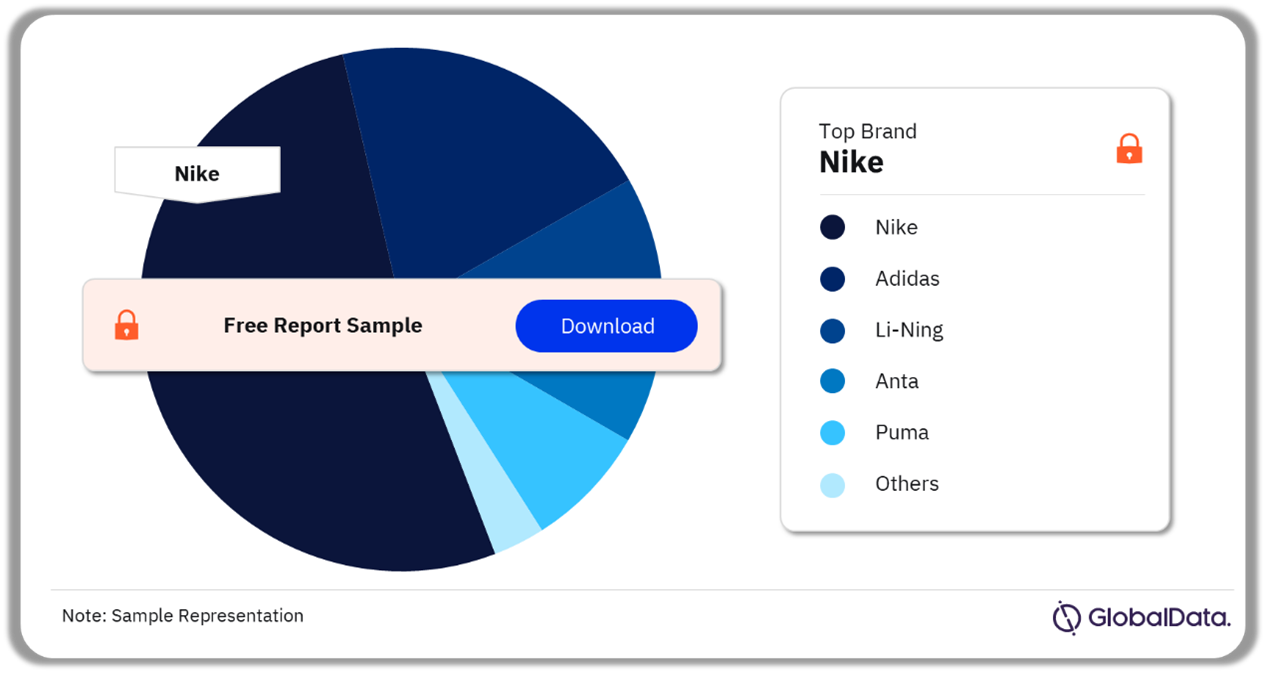 APAC Sportswear Market Analysis, by Brands, 2021 (%)