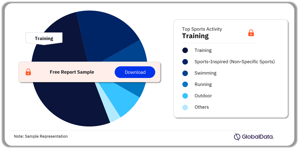 APAC Sportswear Market Analysis, by Sports Activity