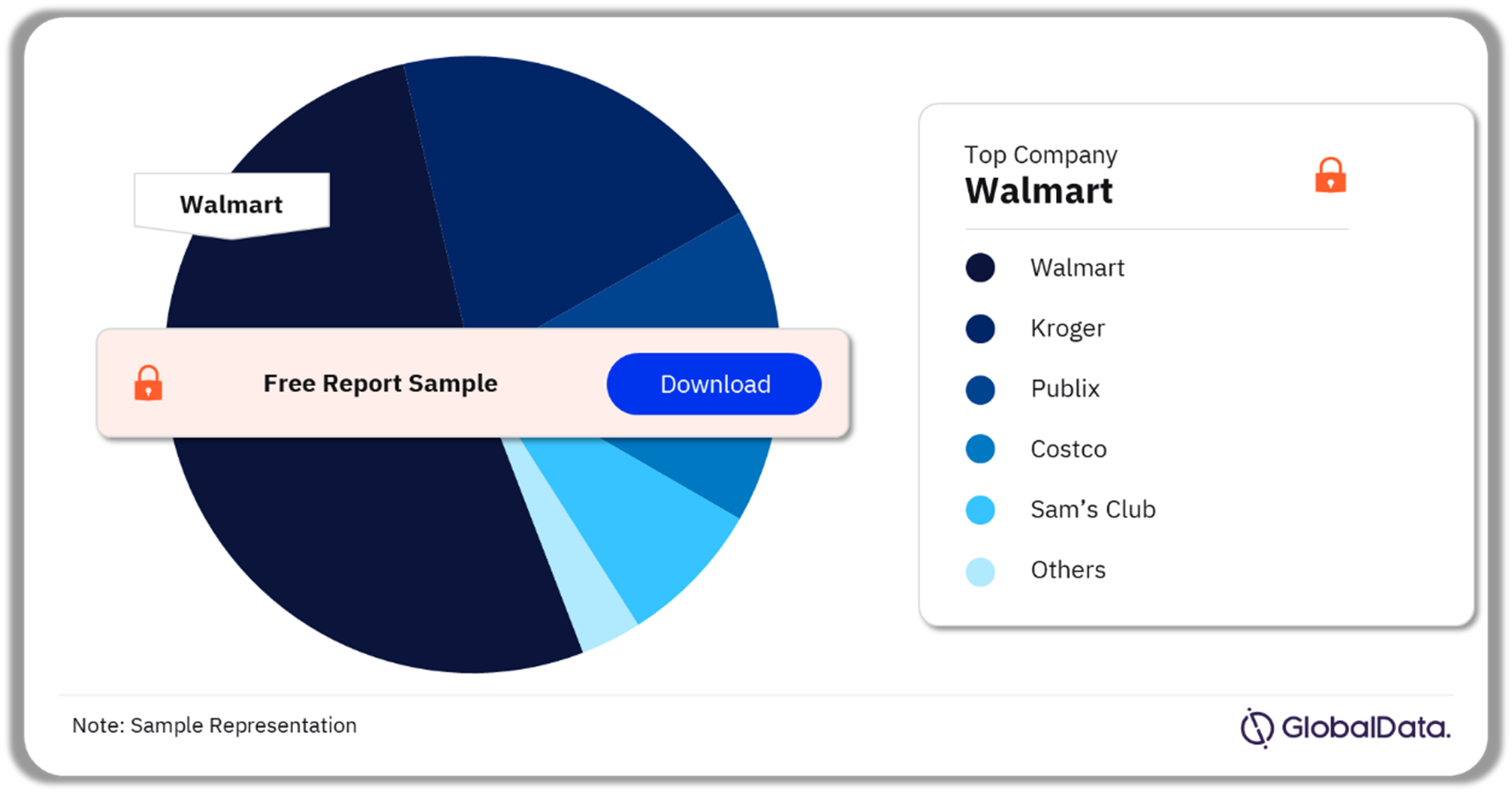 Americas Food and Grocery Sector Analysis by Companies, 2022 (%)