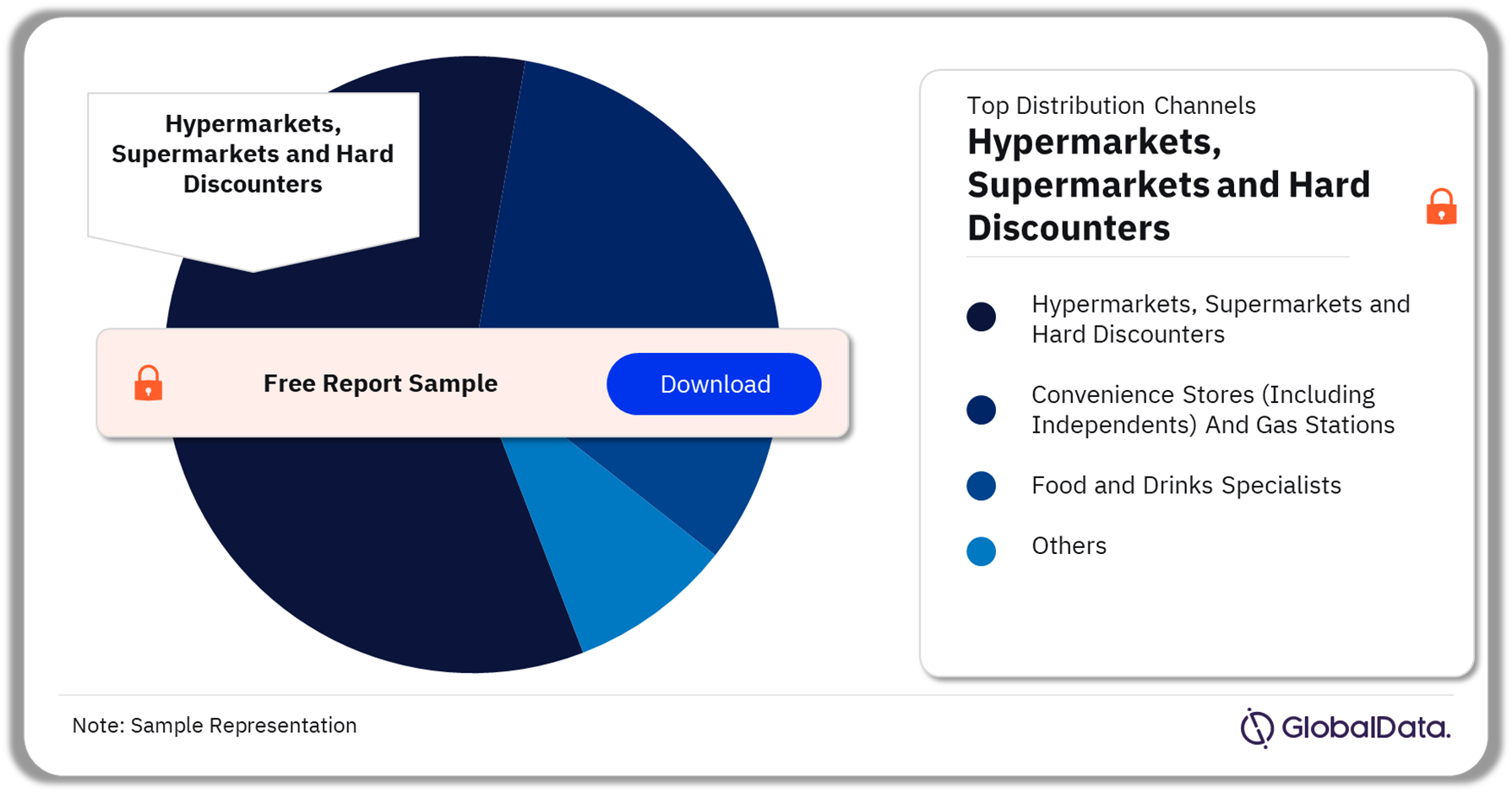 Americas Food and Grocery Sector Analysis by Distribution Channel, 2022 (%)