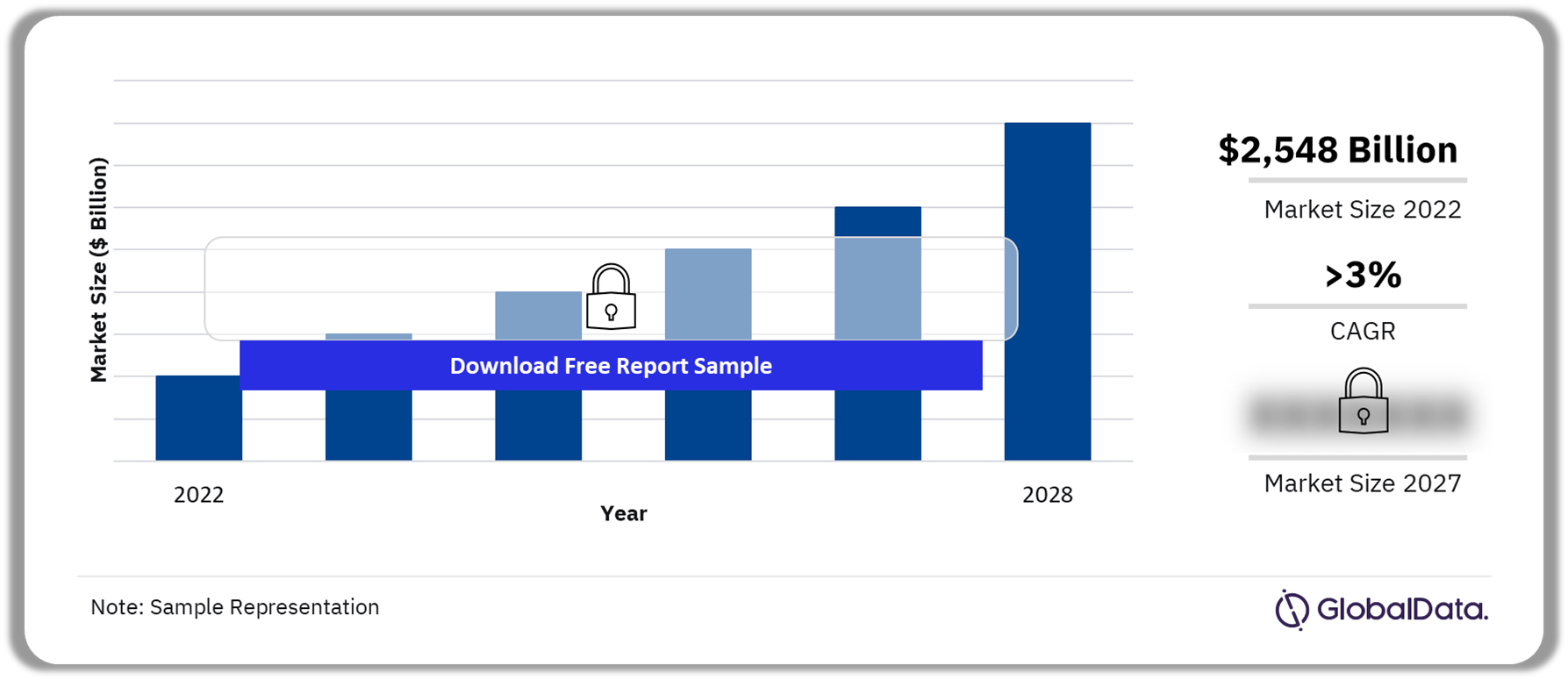 Americas Food and Grocery Sector Overview 2022-2027 (USD Billion)