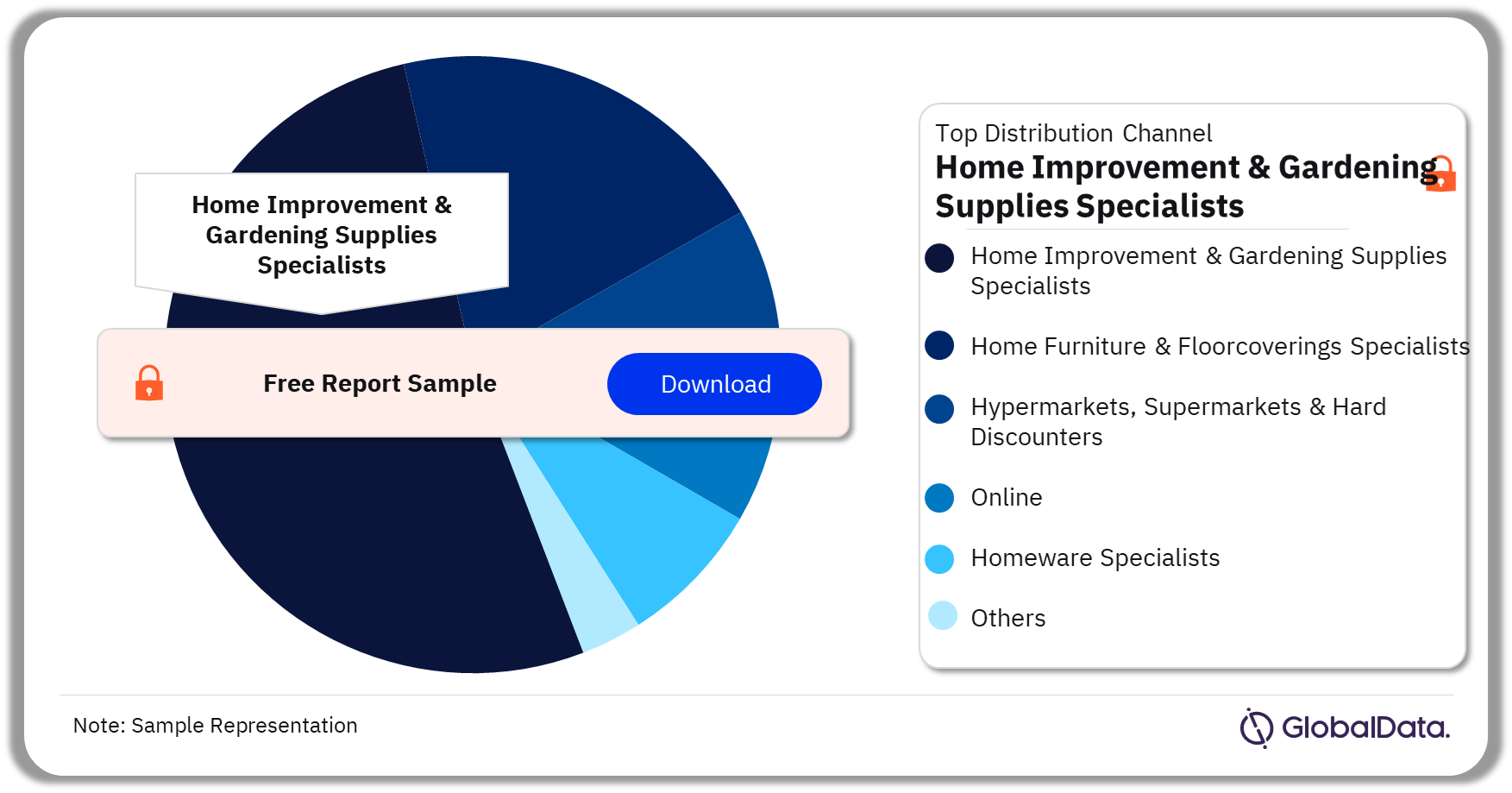 Americas Home and Garden Retail Market Analysis by Channels, 2022 (%)