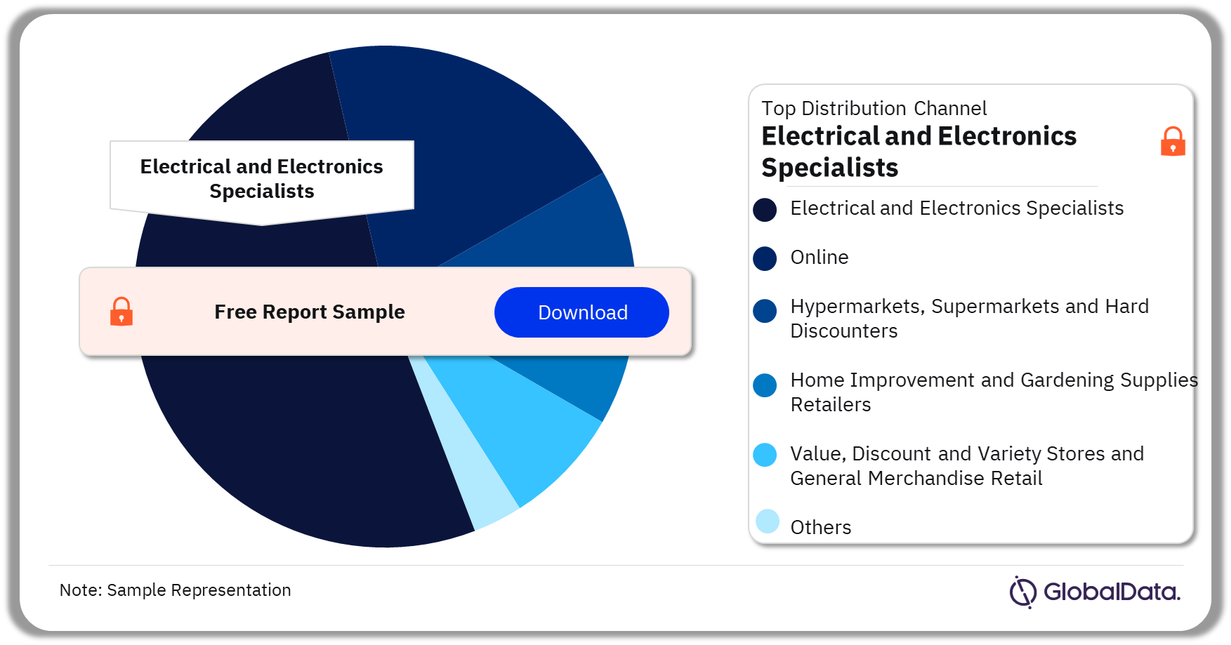 Europe Electricals Retailing Market Analysis by Channels, 2022 (%)