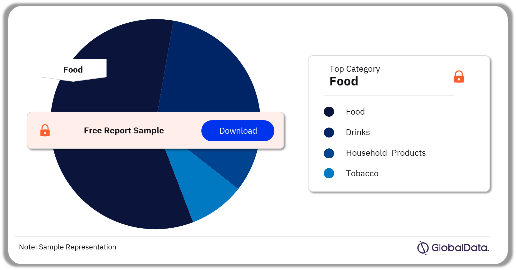 Europe Food and Grocery Sector Analysis by Categories, 2022 (%)
