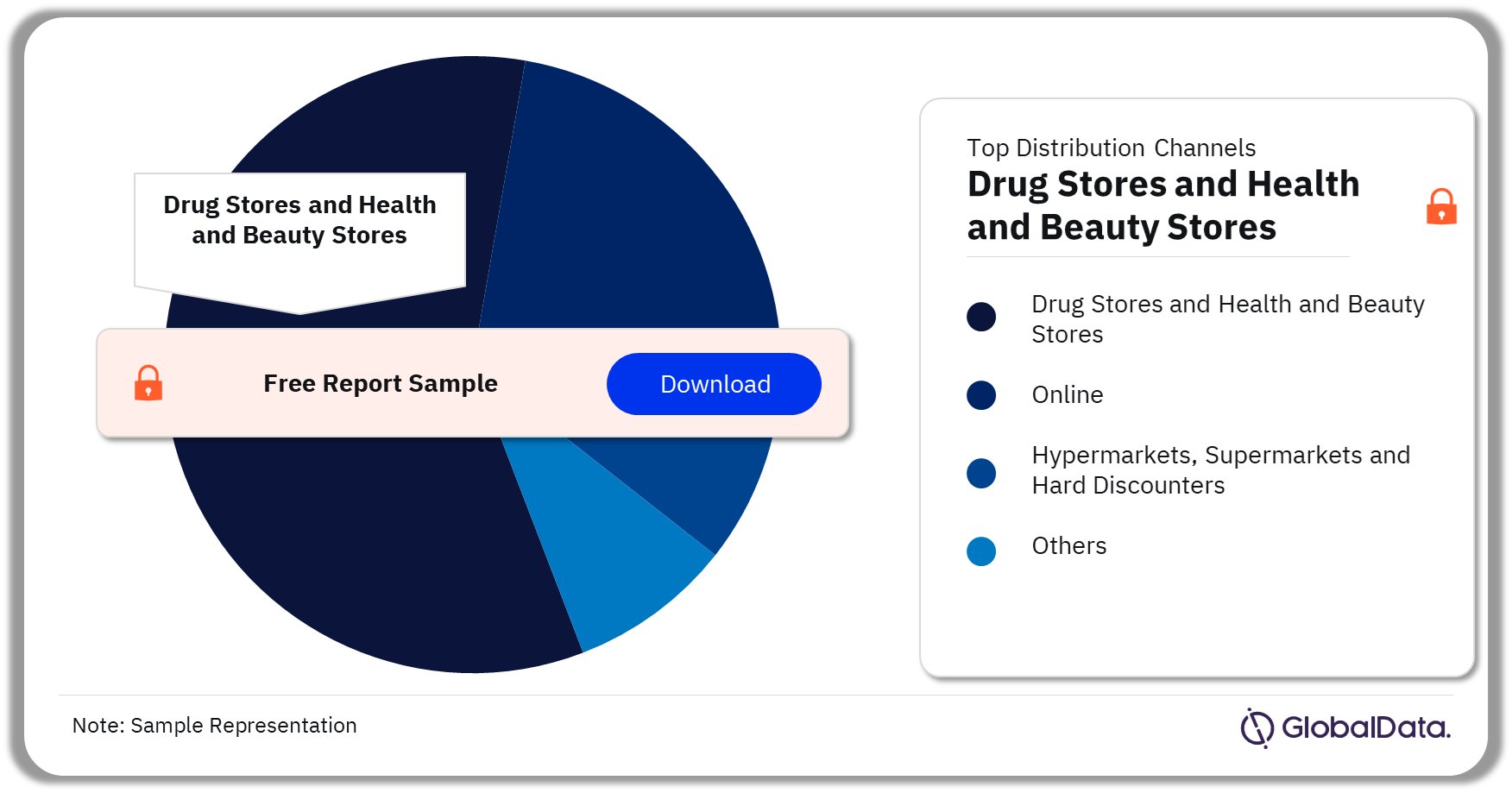 Europe Health and Beauty Sector Analysis by Distribution Channel, 2022 (%)