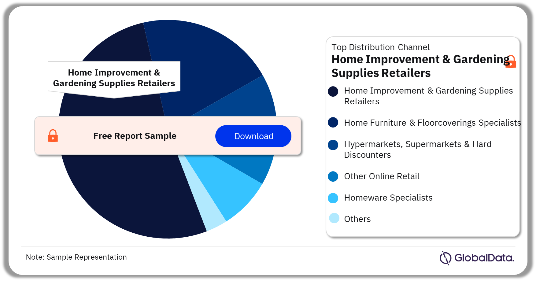 Europe Home and Garden Retail Market Analysis by Channels, 2022 (%)
