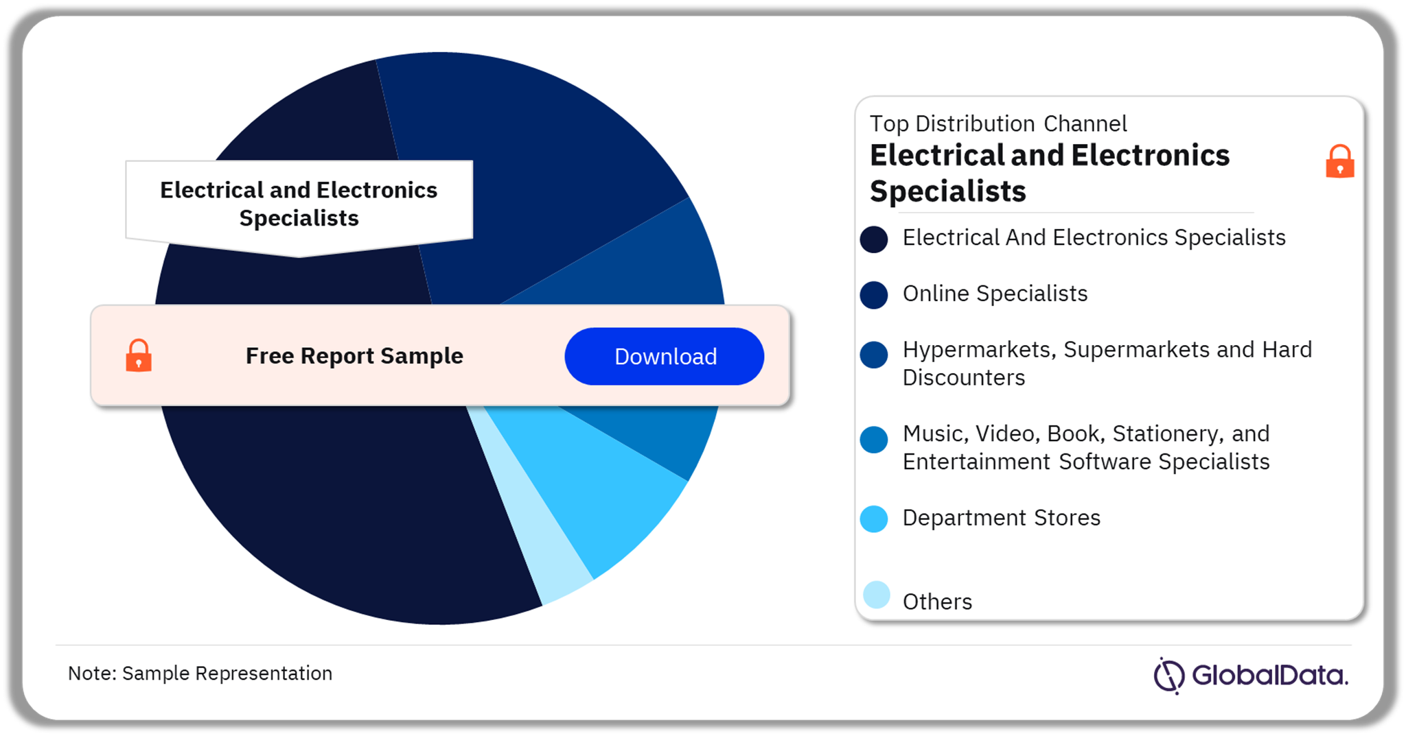 MEA Electricals Retailing Market Analysis by Channels, 2022 (%)
