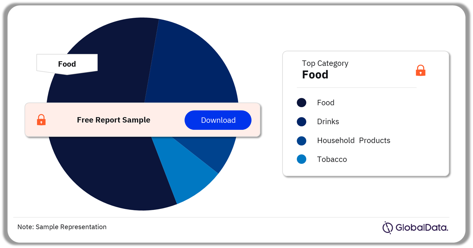 MEA Food and Grocery Sector Analysis by Categories, 2022 (%)