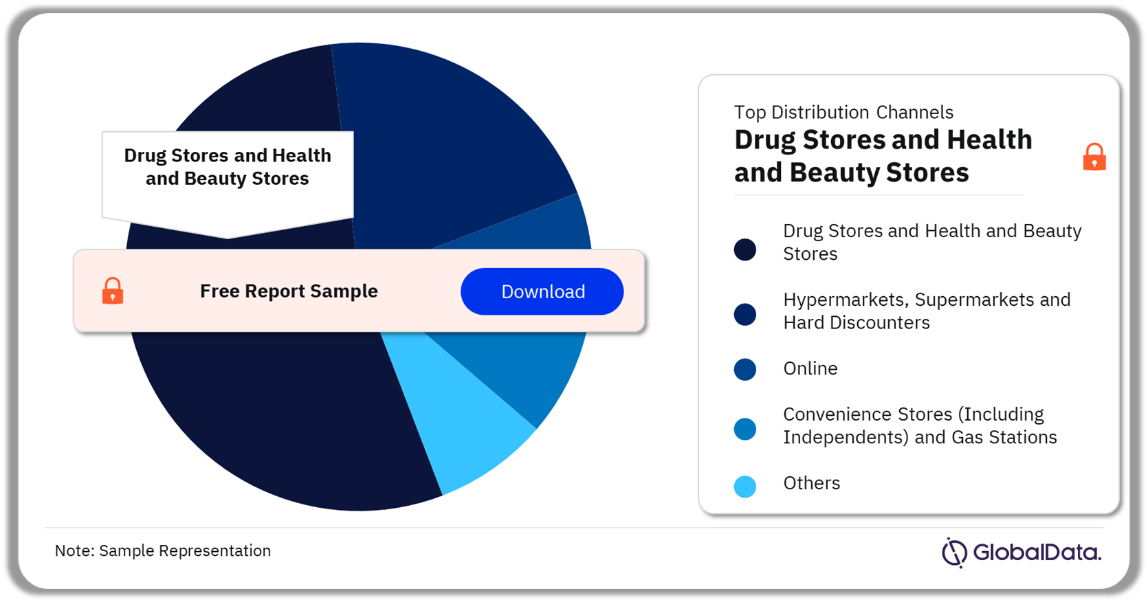 MEA Health and Beauty Sector Analysis by Distribution Channel, 2022 (%)