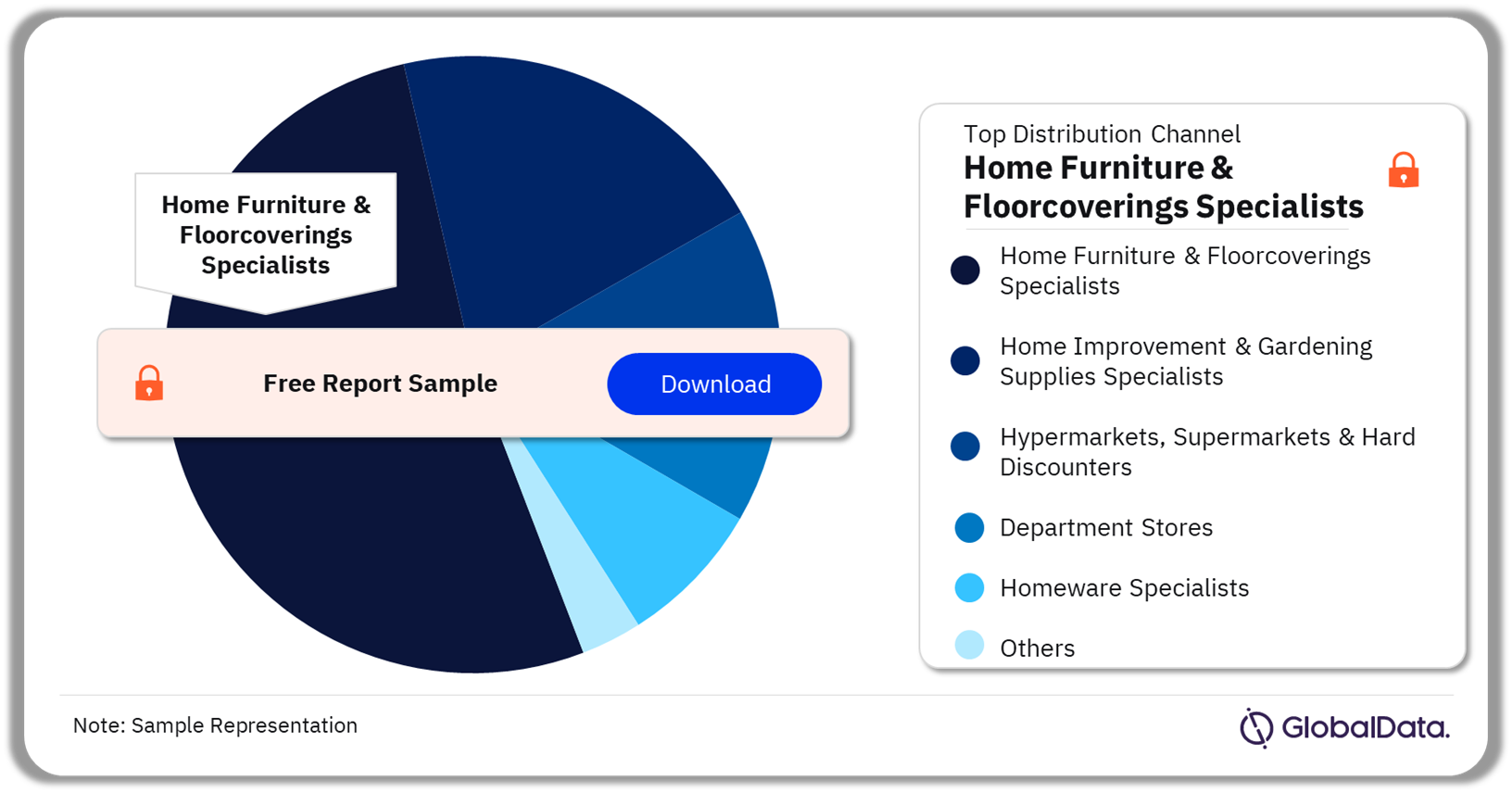 MEA Home and Garden Retail Market Analysis by Channels, 2022 (%)