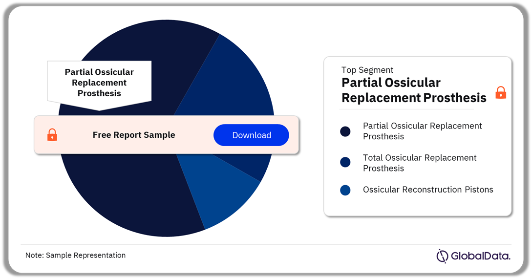 Ossicular Reconstruction Devices Market Analysis by Segments, 2023 (%)