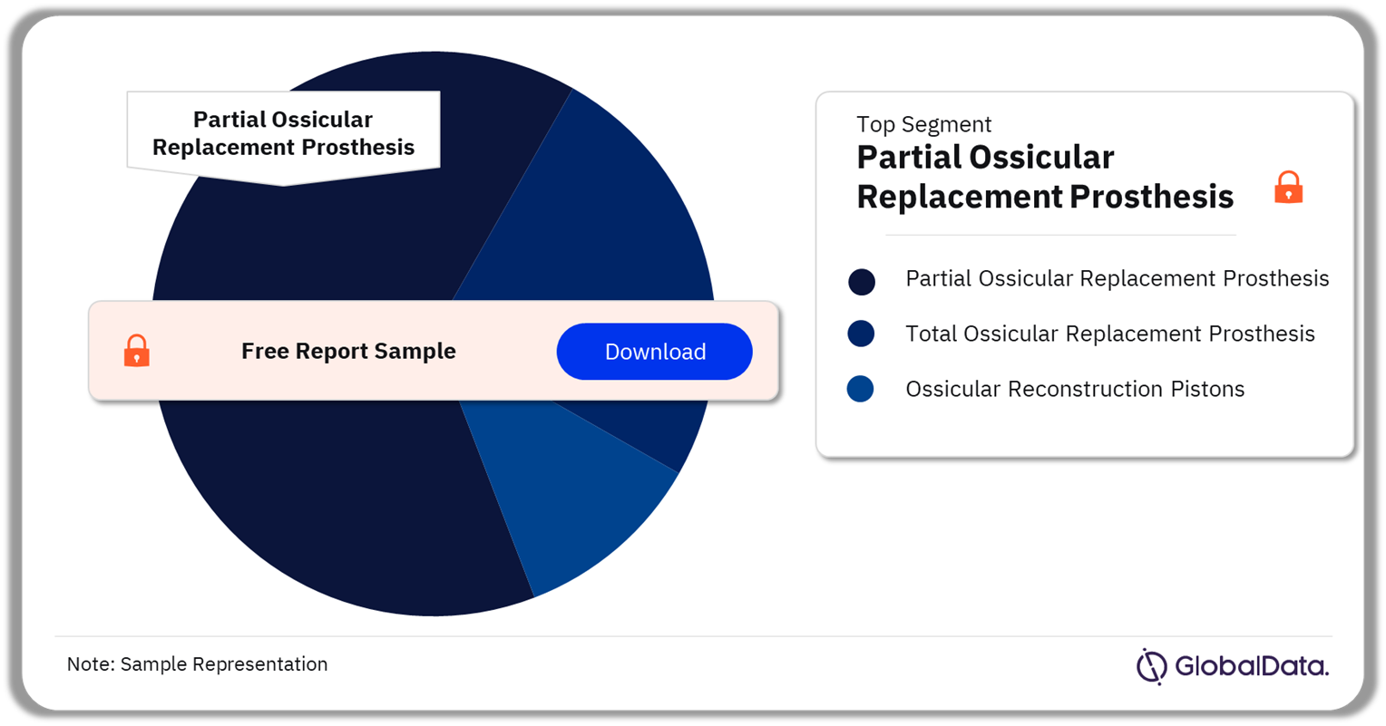 Ossicular Reconstruction Market Analysis by Segments, 2023 (%)