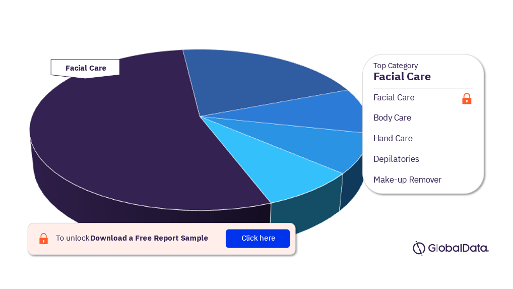 Skincare Market Analysis by Categories, 2022 (%)