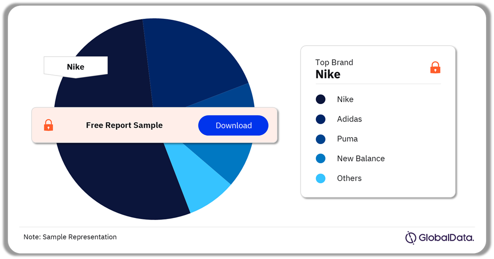 Sportswear Market Analysis by Brands, 2023 (%)