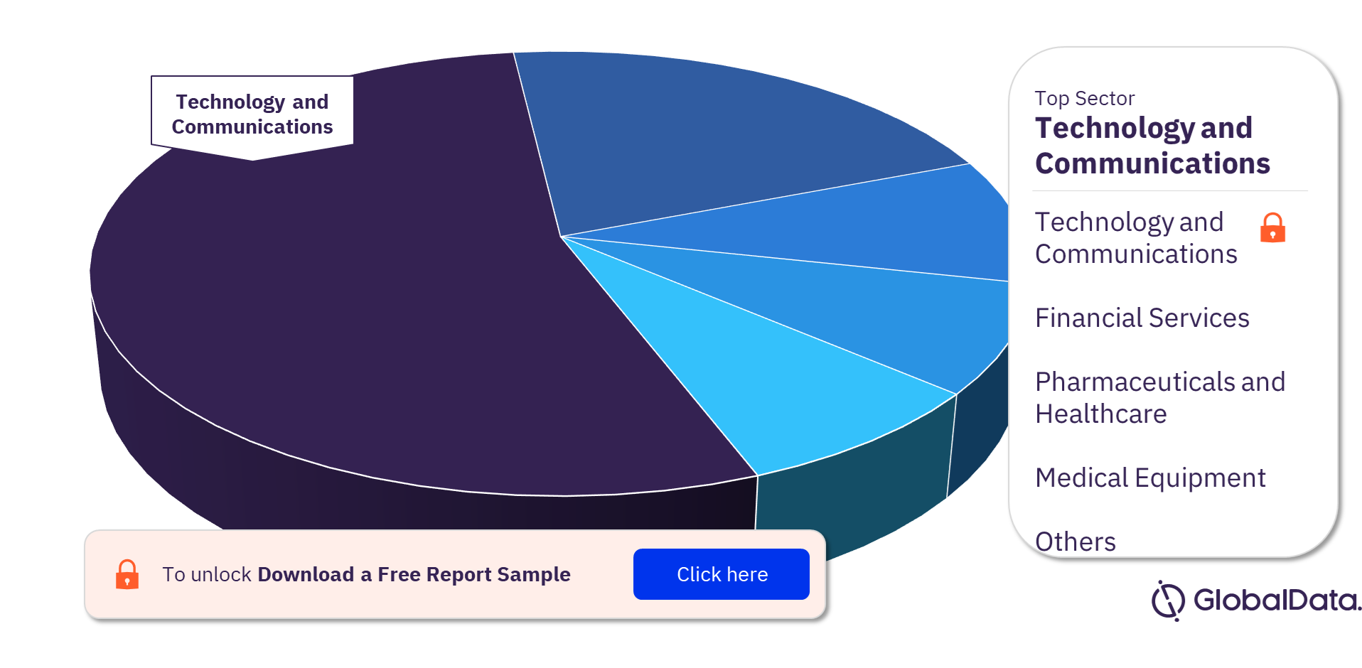Spotting Future Unicorn Predictions Analysis, by Sector, 2022 (%)
