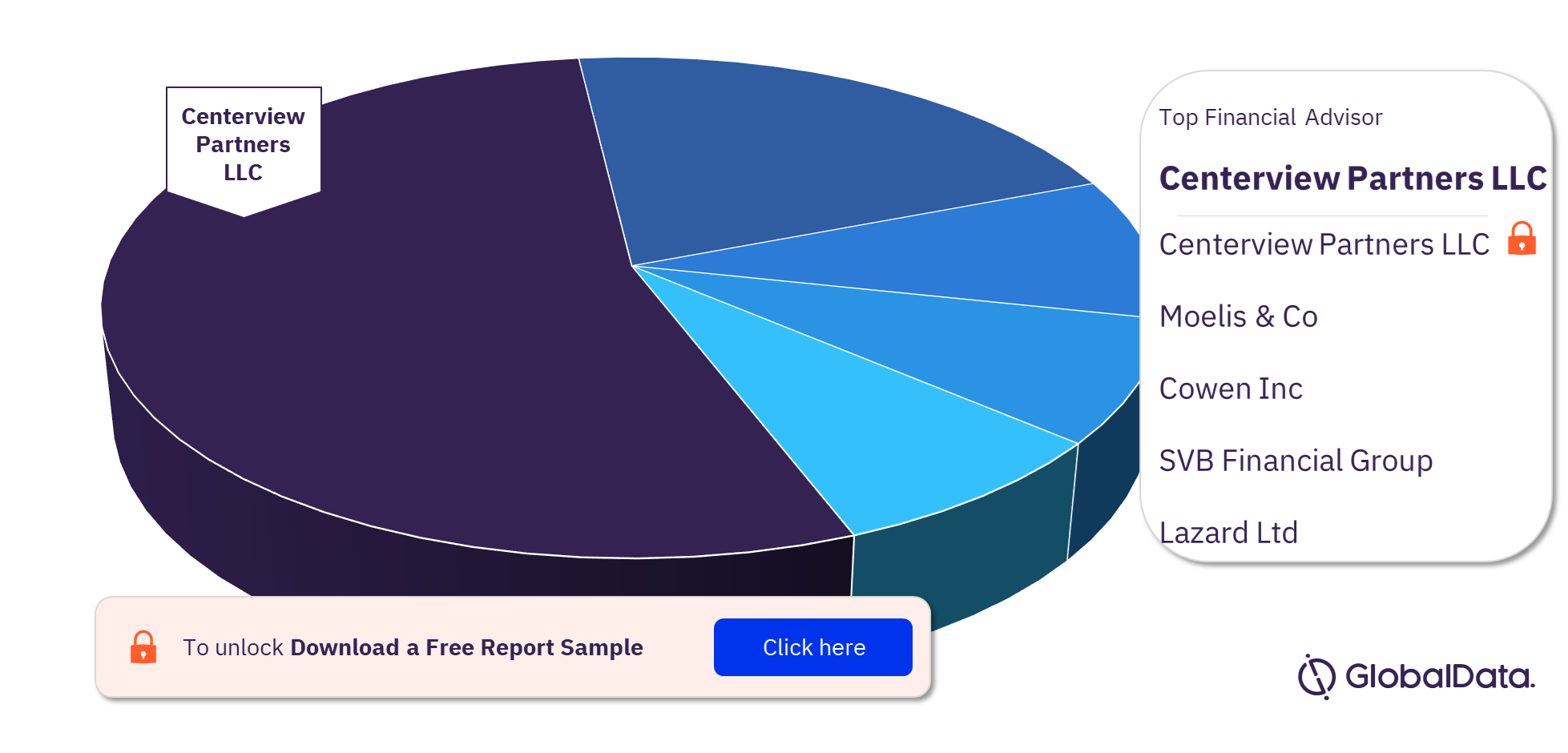 Pharmaceuticals Market Analysis, by Financial Advisors, 2022 (%)