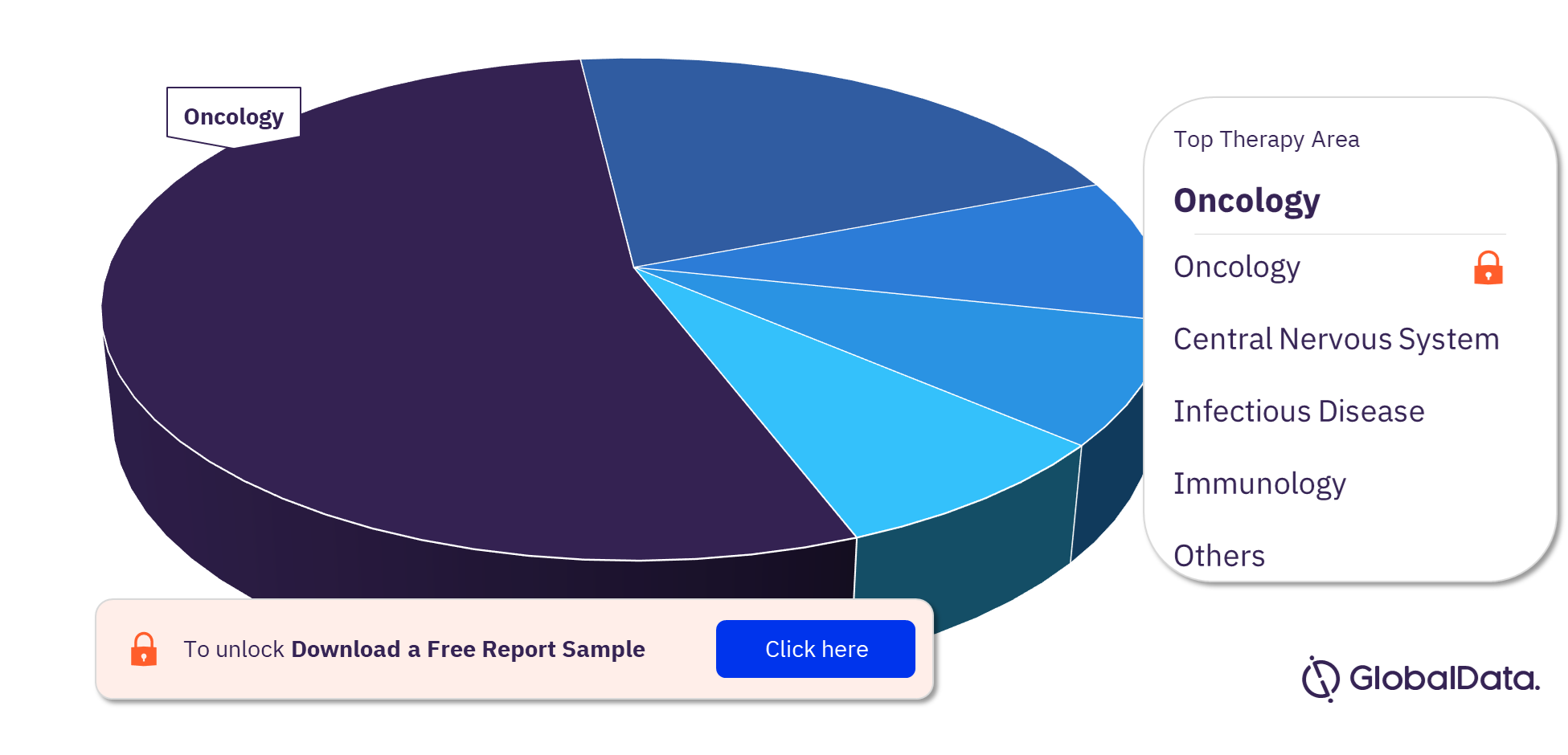 Pharmaceuticals Market Analysis, by Therapy Areas, 2022 (%)