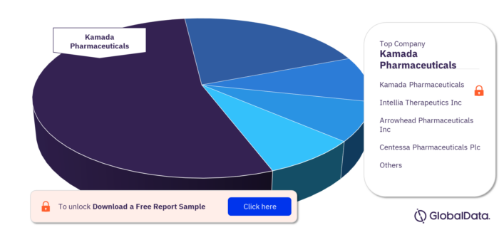 A1AD Pipeline Market, by Companies
