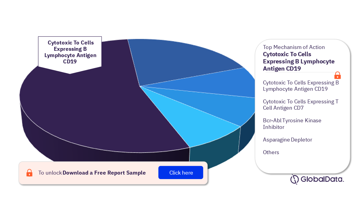 ALL Pipeline Drugs Market Analysis, by Mechanisms of Action