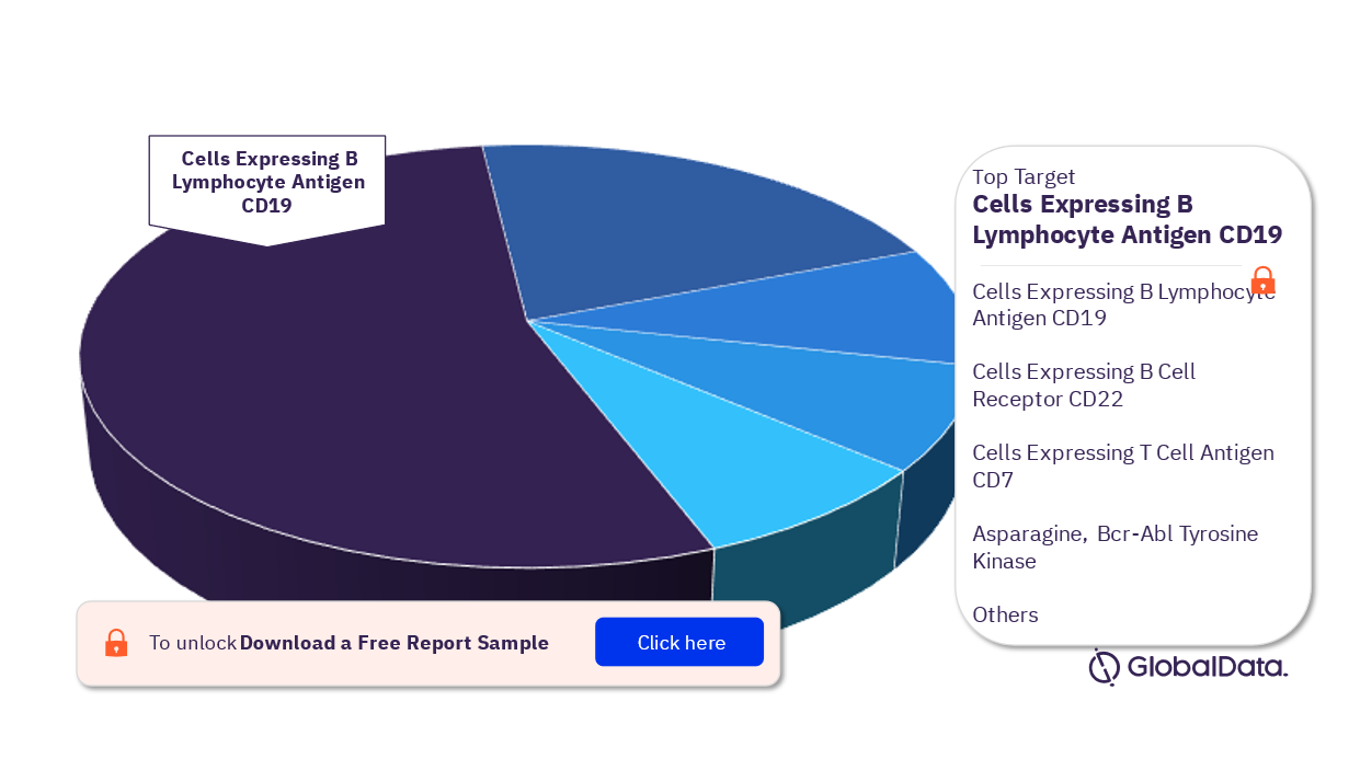 ALL Pipeline Drugs Market Analysis, by Targets