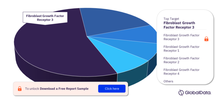 Achondroplasia Pipeline Market, by Targets