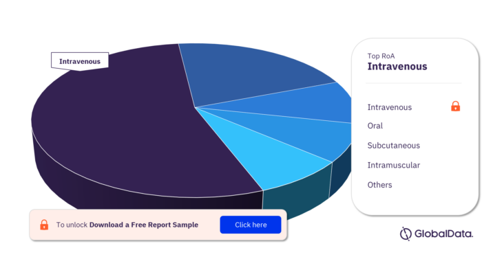 Acute Renal Failure Pipeline Products Market Analysis by Routes of Administration
