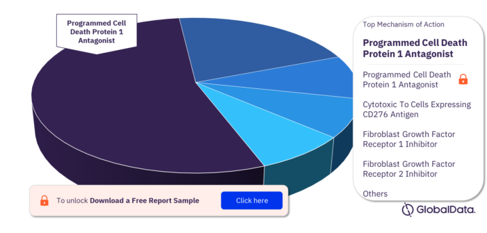 Adrenocortical Carcinoma Pipeline Drugs Market Analysis, by Mechanism of Actions