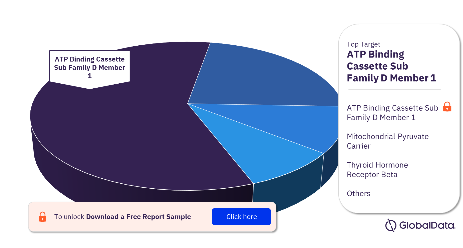 Adrenoleukodystrophy Pipeline Products Market Analysis by Targets
