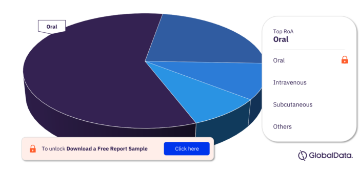 Alcoholic Hepatitis Pipeline Drugs Market Analysis, by RoA