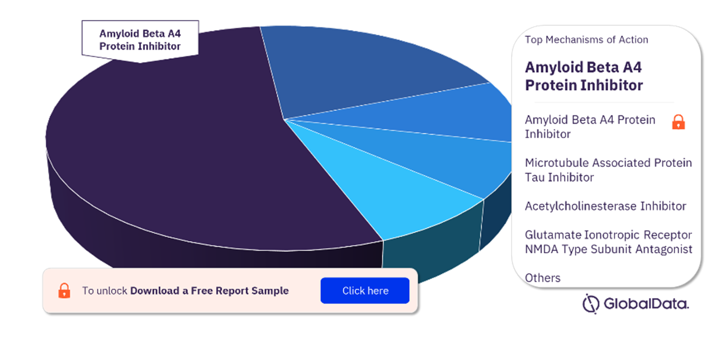 Alzheimer’s Disease Pipeline Drugs Market by Mechanisms of Action, 2021 (%)