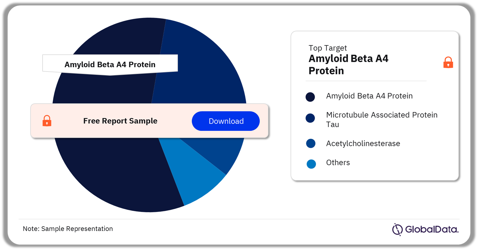 Alzheimer’s Disease Pipeline Drugs Market by Targets, 2021 (%)