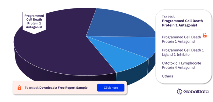 Anal Cancer Pipeline Drugs Market, by MoA
