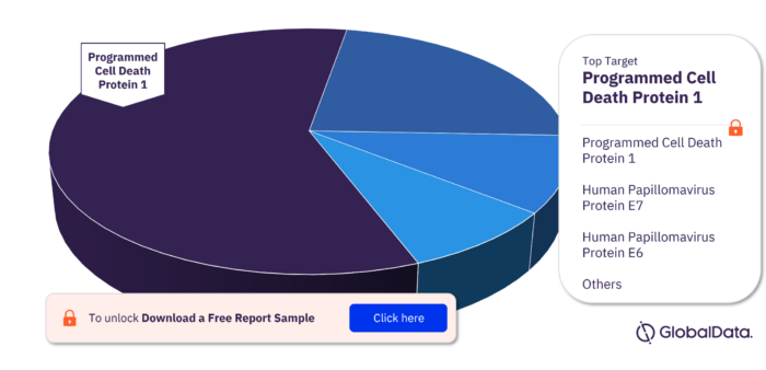 Anal Cancer Pipeline Drugs Market, by Targets