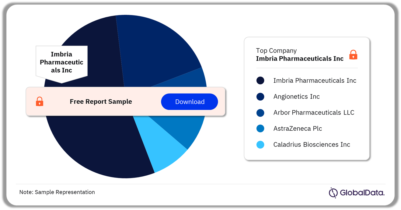 Angina Pectoris Drugs in Development Market Analysis, by Companies, 2022
