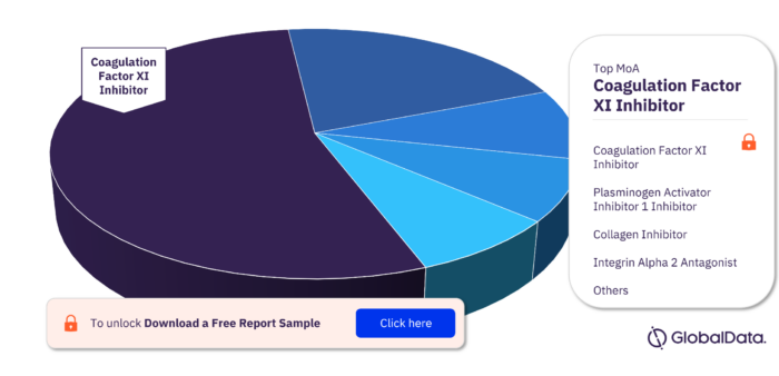 Arterial Thrombosis Pipeline Drugs Market, by MoA