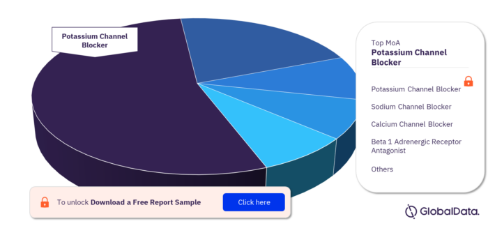 Atrial Fibrillation Pipeline Market, by MoA