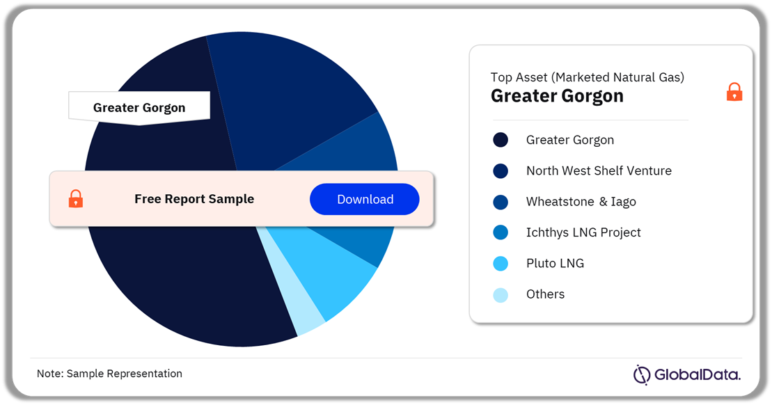 Australia Marketed Natural Gas Production by Assets 2024 (%)