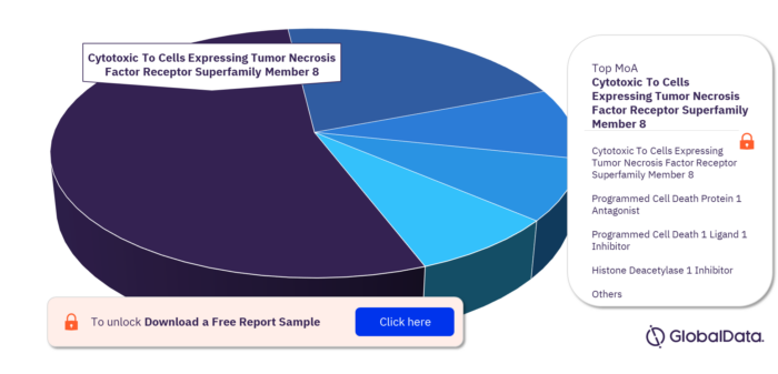 B-Cell Hodgkin Lymphoma Pipeline Market, by MoA