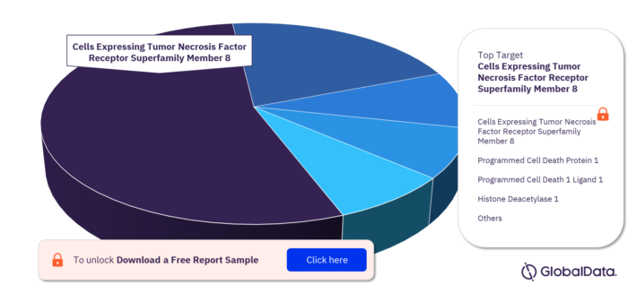 B-Cell Hodgkin Lymphoma Pipeline Market, by Targets