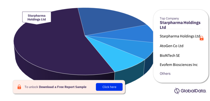 Bacterial Vaginosis Pipeline Drugs Market, by Companies