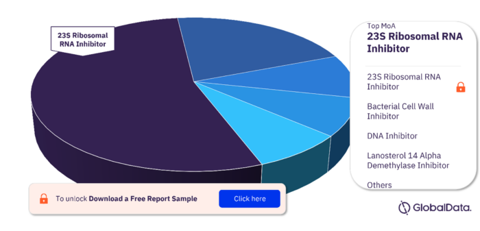 Bacterial Vaginosis Pipeline Drugs Market, by MoA